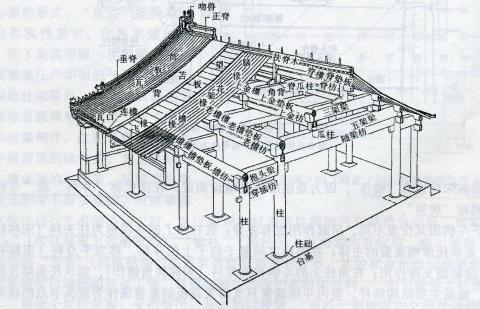 四合院建筑的抬梁式結構